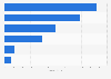 Sales volume of major household appliances in Turkey 2014, by category