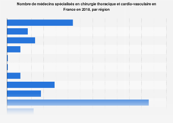 Nombre de chirurgiens thoraciques et cardio-vasculaires en France 2017, par région