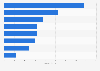 Sales volume of camcorders worldwide 2014, by geography