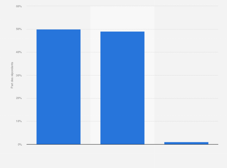 Quel âge avez-vous à utiliser un site de rencontre en ligne