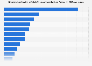 Nombre de chirurgiens en ophtalmologie France 2017, par région