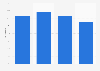 Gross profit margin in retail trade in Germany 2013, by business size