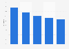 Gross profit margin in retail trade in Germany 2013, by revenue size class