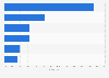 Most exchanged second-hand products in Canada 2017