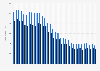 Number of stillborn children in the Netherlands 2007-2017, by stage of pregnancy