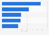 Programmatic advertising buying in the United Kingdom (UK) 2017, by channel