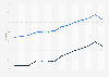 Average age at marriage in the Netherlands 2007-2017, by gender