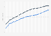 Average age at death in the Netherlands 2007-2017, by gender