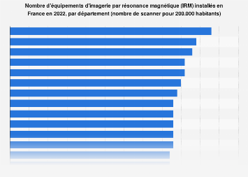 Nombre d'IRM en France 2018, par région