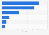 Expertise of media agencies concerning advertising technology in the UK 2015