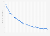 Number of infant deaths in the Netherlands from 1950 to 2022 (per 1,000 live births)