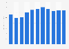 U.S. pumps and pumping equipment - gross output 2008-2018