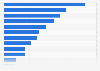 Arts and cultural organizations ranked by Arts Council subsidy amount in England 2018
