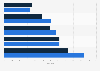 Meat consumer prevalence among Millennials in Canada by age 2015