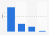 Distribution du chiffre d'affaires en dispositifs médicaux en France 2011
