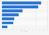Indicators used by media agencies to source ad tech partners in the UK 2015