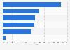 Indicators used by media agencies to recommend ad tech platforms in the UK 2015