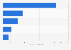Global investment in thermoelectric technology - regions 2012