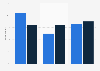 Predicted result of the EU referendum in Great Britain (GB) 2016, by social grade