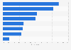 Impact of advertising technology growth on media agencies in the UK 2015