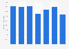 Sweden: import value of rubber manufactures to the United Kingdom (UK) 2012-17