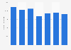 Canada: export value of rubber manufactures from the United Kingdom (UK) 2012-17