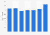 Poland: export value of rubber manufactures from the United Kingdom (UK) 2012-17