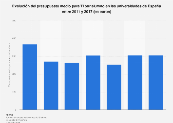 Presupuesto medio por alumno para TI en las universidades España 2011-2017