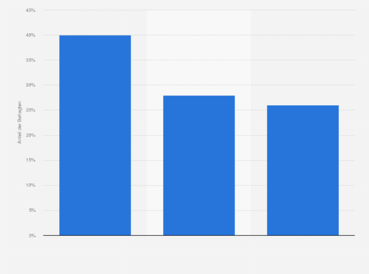 Statistik: Glauben Sie, dass Sie persönlich zurzeit aus Ihrem Vermögen das Bestmögliche machen oder wäre mehr möglich?