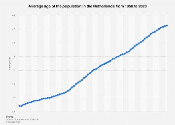 Average age of the population in the Netherlands 2007-2017, by gender