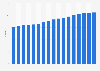 Average age of the population in the Netherlands 1950-2018