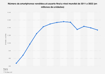Ventas de smartphones en el mundo 2011-2017