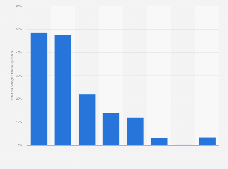 Statistik: Welche Video-Streaming Dienste nutzt Du?