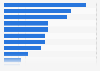 Brazil: favorite music genres 2013