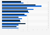 U.S. construction employee earnings by gender 2017