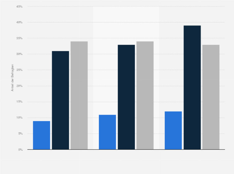 Statistik: Wie häufig kaufen Sie online ein?