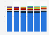 Music sales in Australia 2010-2015, by genre