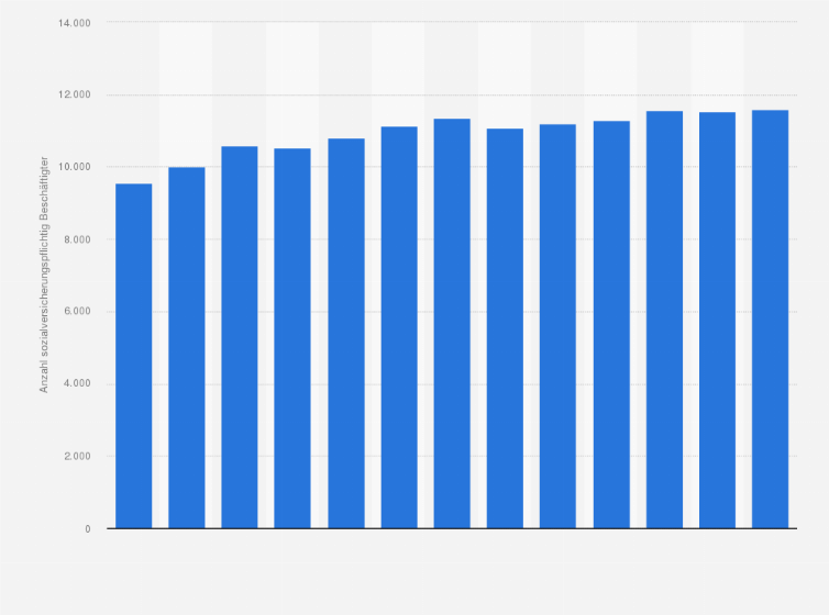 Statistik: Anzahl der sozialversicherungspflichtig Beschäftigten im Bereich Orthopädie- und Rehatechnik in Deutschland in den Jahren von 2012 bis 2024