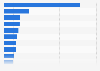 Global wind and solar energy deals by major company 2015
