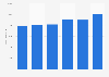 Revenue of Crédit Agricole 2015-2018