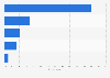 South Korea: preferred social networks 2015