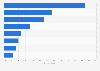 Consumers' research methods for the recyclability of packaging in the U.S. 2015