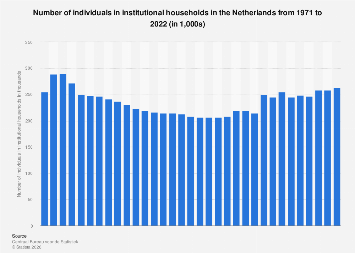 Number of individuals in institutional households in the Netherlands 1971-2022