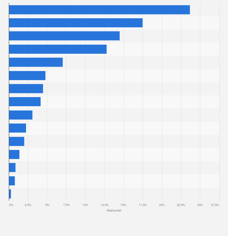 Statistik: Marktanteile einzelner Filmgenres am Kinomarkt in der Schweiz im Jahr 2024