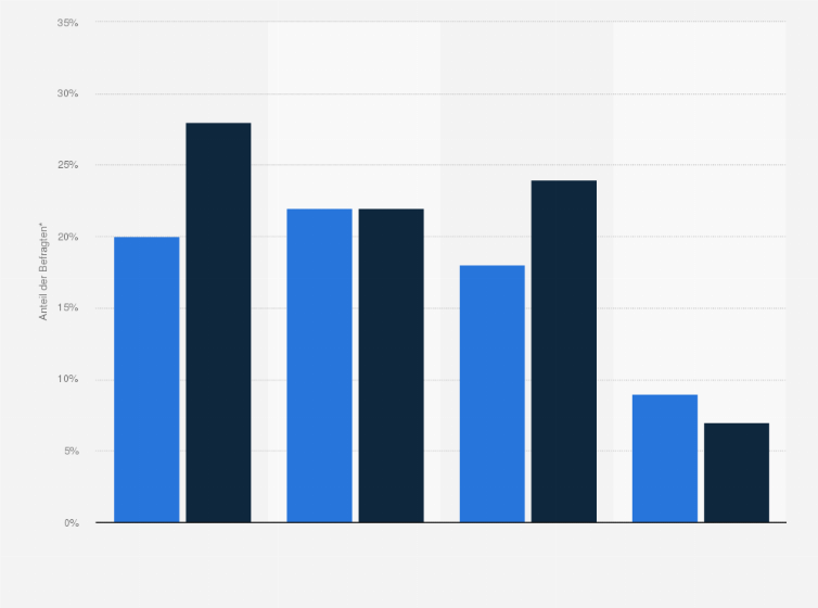 Statistik: Veränderung des Reiseverhaltens der Deutschen* nach den Anschlägen in Europa im Vergleich November 2015 und Februar 2016