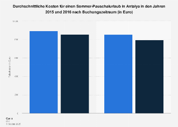 Durchschnittspreis für einen Sommer-Pauschalurlaub in Antalya 2015/2016