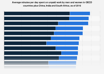 Average minutes per day spent on unpaid work in OECD countries, as of 2016