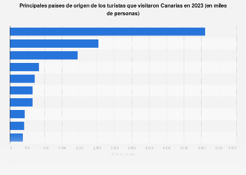 Principales países de origen de los turistas en Canarias 2017