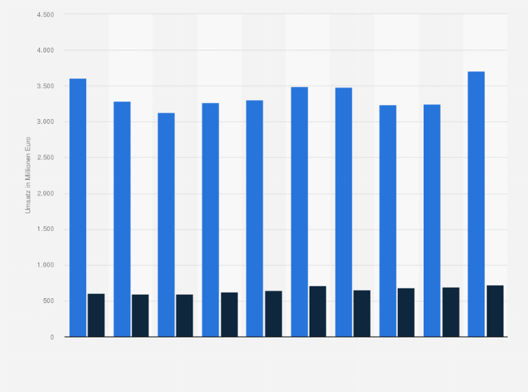 Statistik: Umsätze mit Arzneimittelimporten auf dem GKV- und PKV-Markt in Deutschland in den Jahren 2014 bis 2023 (in Millionen Euro) 