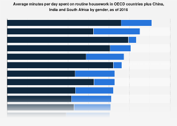 Average minutes per day spent on routine work in OECD countries, as of 2016